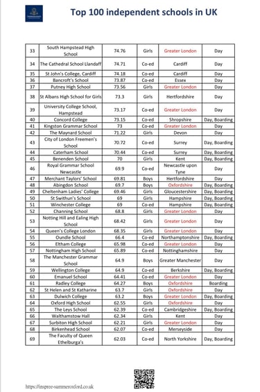 Top Schools in UK