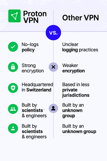 Proton VPN - The Award Winning VPN, the Fastest VPN with Swiss Technology.