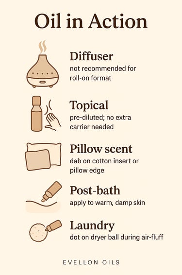 Infographic showing diffuser, topical, pillow scent, post-bath, laundry uses for roll-on oil