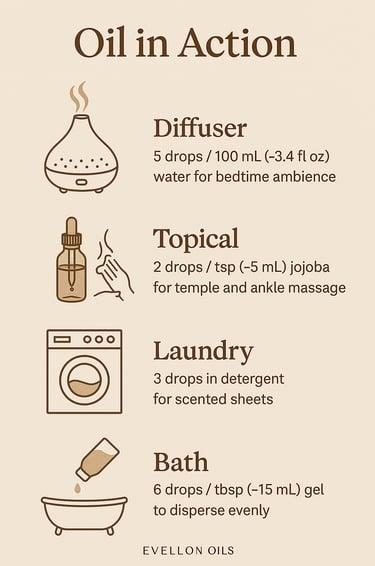 Oil usage guide showing diffuser, topical, laundry, and bath methods with icons.