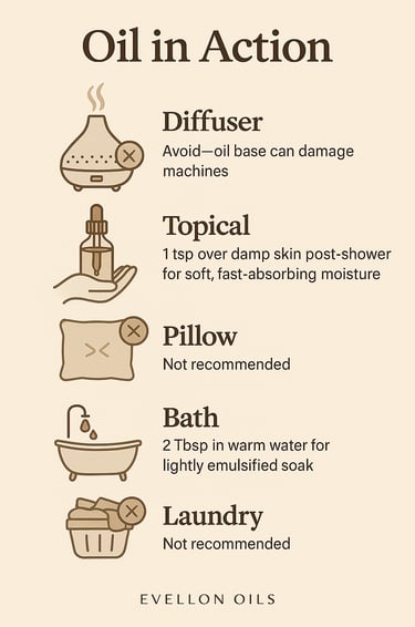 Oil in Action guide showing diffuser caution, topical, bath, pillow, and laundry usage details