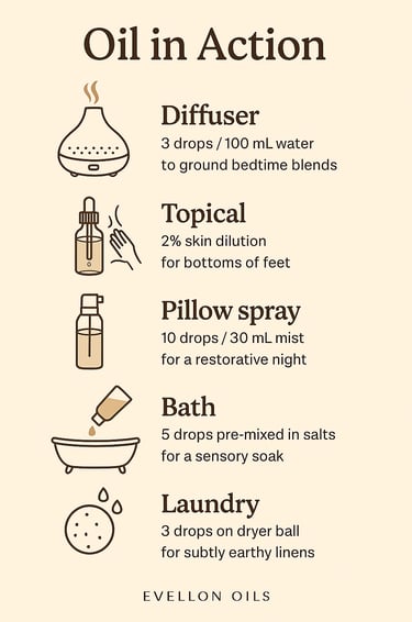 Infographic showing diffuser, topical, pillow spray, bath and laundry oil usage instructions