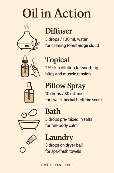 Guide showing diffuser, topical, pillow spray, bath and laundry uses for calming herbal oil blend