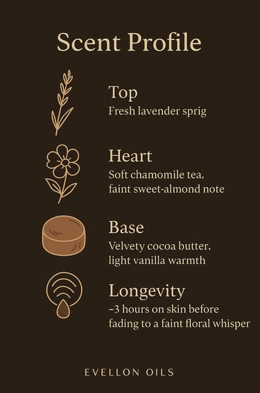 Scent chart with lavender top, chamomile heart, cocoa butter base, 3h skin longevity before fade