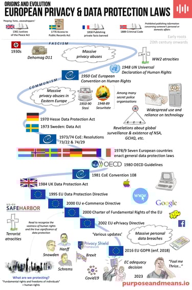 Evolution of European Data Protection