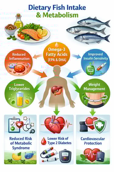 Primary: Omega-3 & Metabolic Health: A Guide to Fish, Liver Health, and MASLD