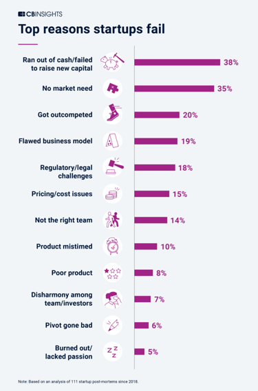 cbinsights.com/research/report/startup-failure-reasons-top/