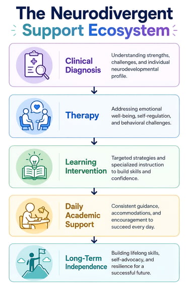 The Neurodivergent Support Ecosystem