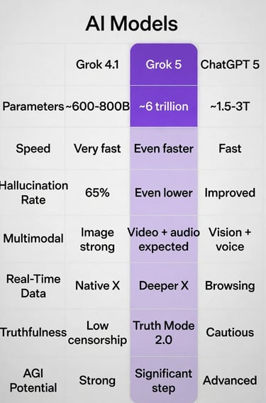 Grok 5 vs Grok 4.1 vs ChatGPT 5 comparison 2026 – AI battle with benchmarks, speed, multimodal
