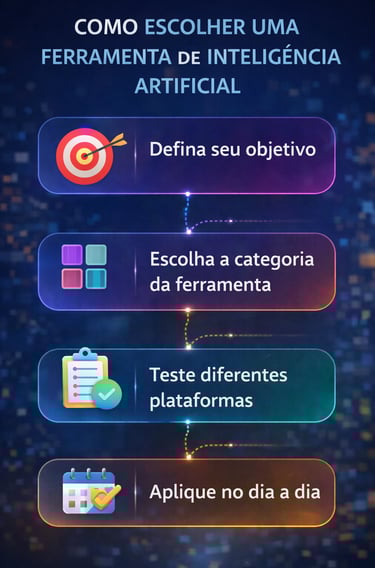 Infográfico explicando como escolher a melhor ferramenta de inteligência artificial para cada necess