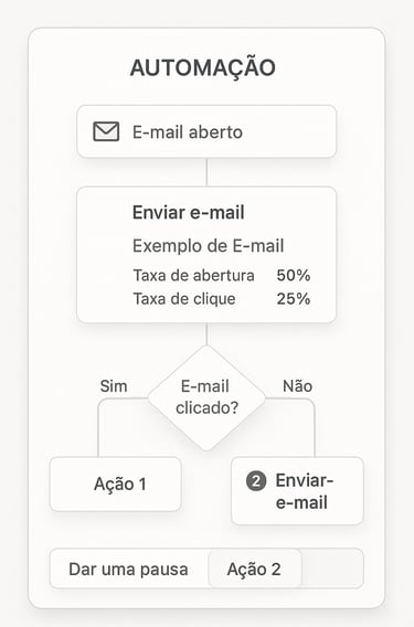 Interface-uma-ferramenta-e-mail-marketing-mostrando-sequência-automação-configurada-com-métricas-abe
