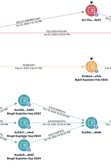ZachXBT Identified On-Chain Addresses Linking the Phemex and BingX exploiters to the Bybit Exploiter