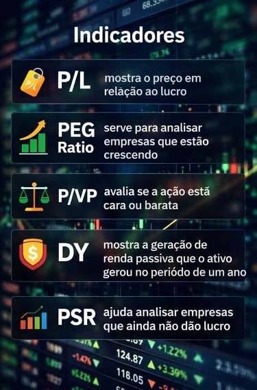 Essa imagem representa os indicadores de preços das ações