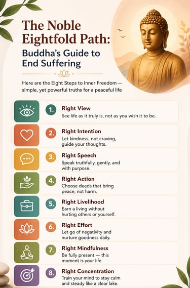 Infographic outlining the Noble Eightfold Path of Buddha's teachings for spiritual enlightenment.