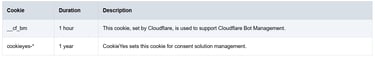 Table showing Cloudflare and CookieYes website cookies with their duration and usage descriptions.