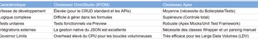 Tableau de matrice de décision comparant OmniStudio et Apex. Cliquez pour afficher en plein écran.