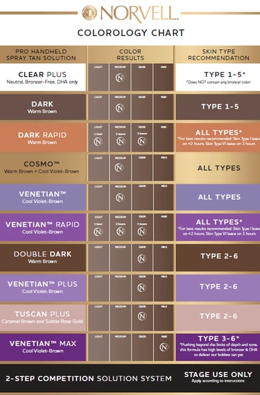 Norvell Colorology Chart