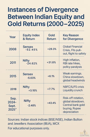 GOLD RETURNS IN VOLATILE MARKETS