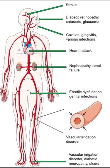 diabetes consequences