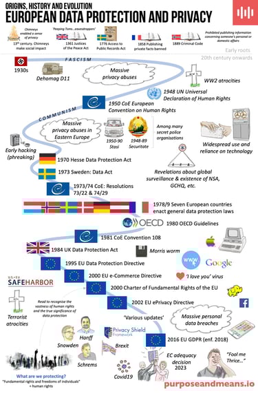 Origins, history and evolution of European Data Protection and Privacy