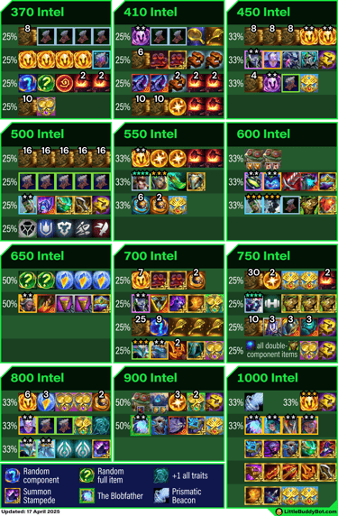 Teamfight Tactics TFT Set 14 Cyber City Cypher trait cashout loot drop tables Prismatic Beacon