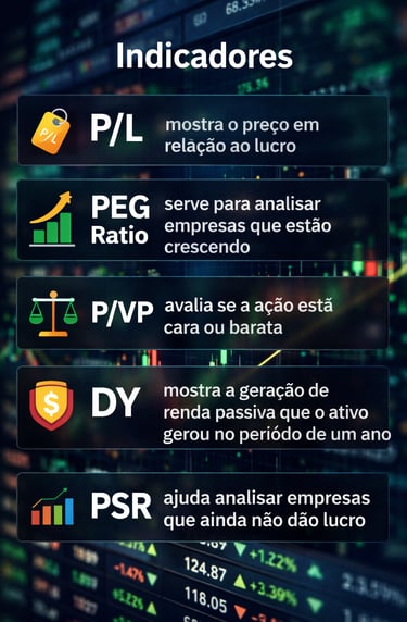 Essa imagem representa os indicadores de preços das ações