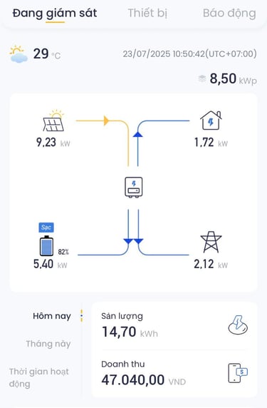 các hệ thống điện mặt trời thậm chí còn vượt 102 - 110% công suất đỉnh