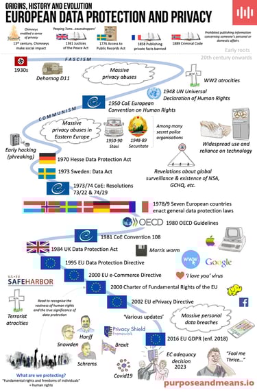 Origins, history and evolution of European Data Protection and Privacy