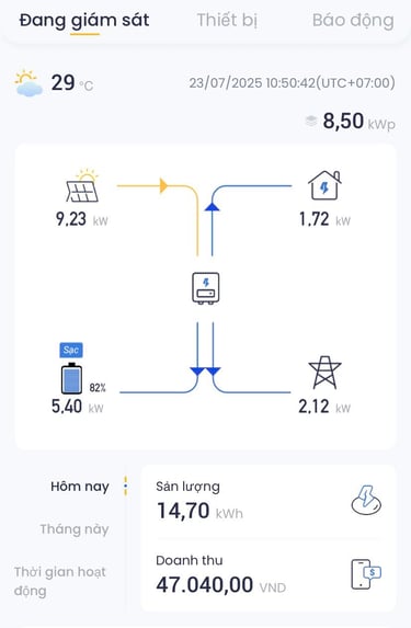 hệ 8.5kWp có thể tạo ra 9.23kW