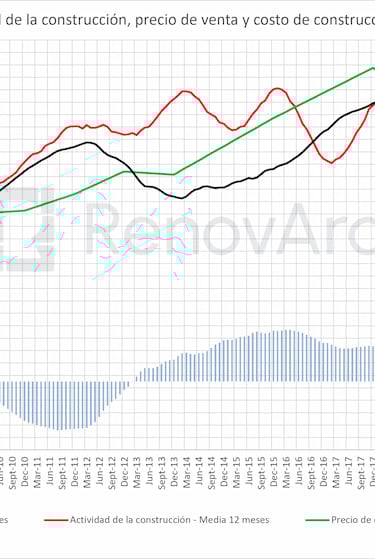 Actividad de la construcción, precio de venta y costo de construcción (IPC)