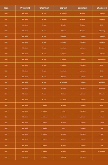 club honours list of Prthcawl bowls club since 2000