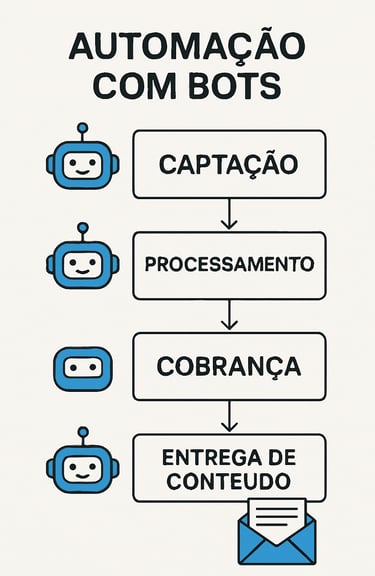 Diagrama-fluxo-mostrando-automação-bots-desde-captação-cobrança-entrega-conteúdo