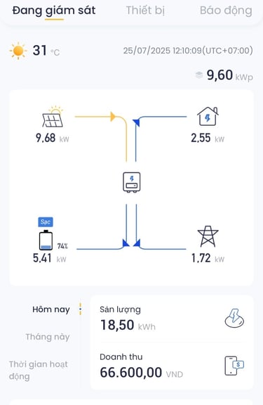 hệ thống 9.6Kwp có thể tạo ra công suất 9.68kW