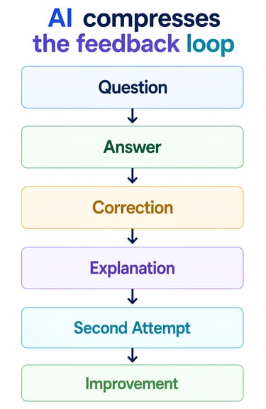 AI compresses the feedback loop