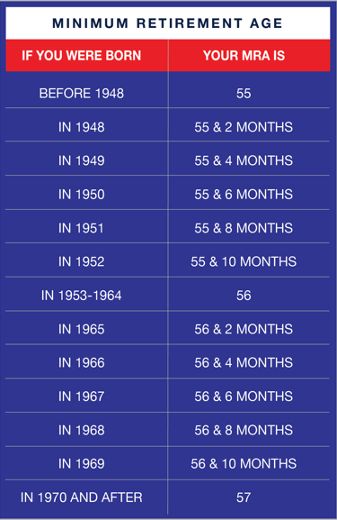 FERS_Minnimum_Retirement_Age