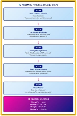 Kinematic problem solving flowchart showing five steps and equation selection guide method