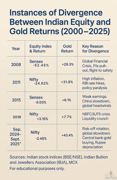 GOLD RETURNS IN VOLATILE MARKETS