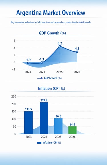 Argentina Market Overview Graphs