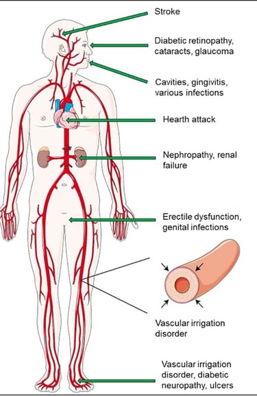 diabetes consequences