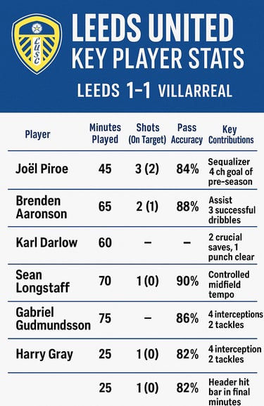 a table with a number of players and numbers on it
