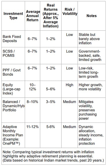 real returns vs inflatio - Why Fixed Income Alone Isn’t Enough for Retirees in India