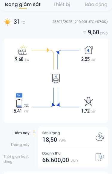 hệ thống 9.6Kwp có thể tạo ra công suất 9.68kW