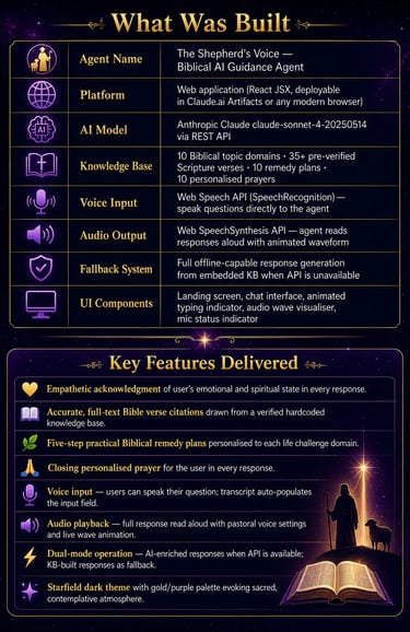 Infographic detailing the Shepherd's Voice AI agent features including biblical guidance, voice input, and dual-mode