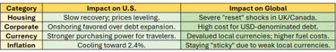 table of columns category impact on US Impact on Global
