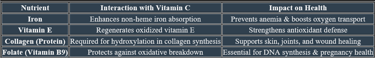 Vit C interaction with nutrients