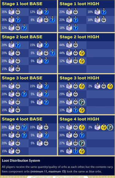 Teamfight Tactics TFT Set 16 Lore & Legends loot distribution system stage 1 stage 2 stage 3 stage 4