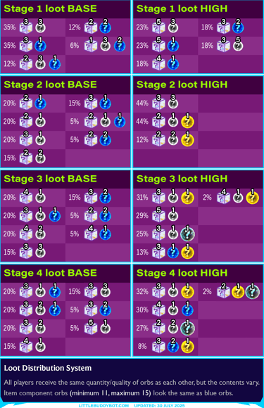 Teamfight Tactics TFT Set 15 K.O. Coliseum loot distribution system stage 1 stage 2 stage 3 stage 4