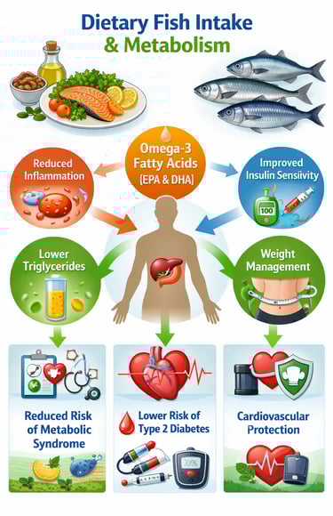 Primary: Omega-3 & Metabolic Health: A Guide to Fish, Liver Health, and MASLD