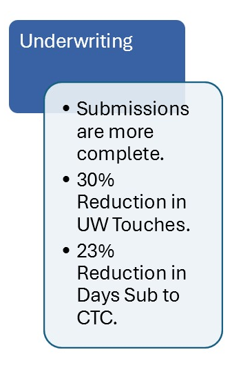 Underwriters get a higher quality submission