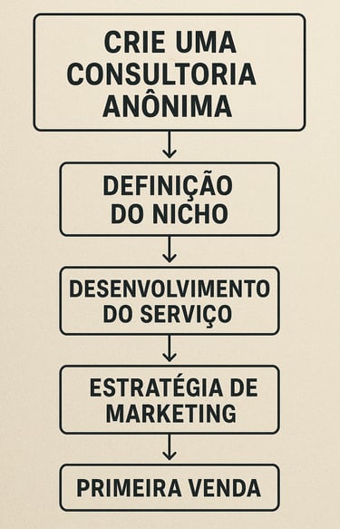 Fluxograma-visual-mostrando-passos-criar-consultoria-anônima